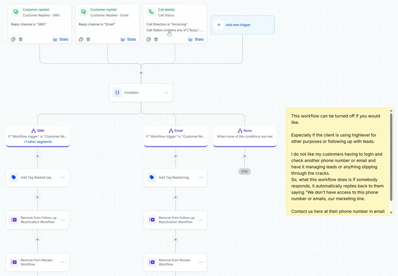 GoHighLevel workflow canvas: SMS, email and call reply triggers that tag the contact and remove them from workflows